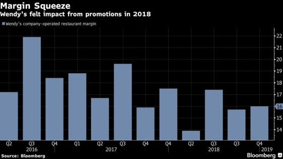 Wendy's Margins Get Squeezed as Fast-Food Price War Continues