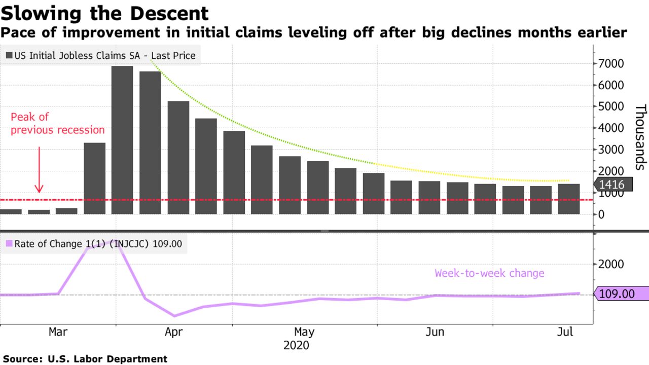 Pace of improvement in initial claims leveling off after big declines months earlier