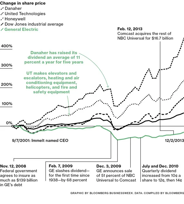 GE's Lost Decade