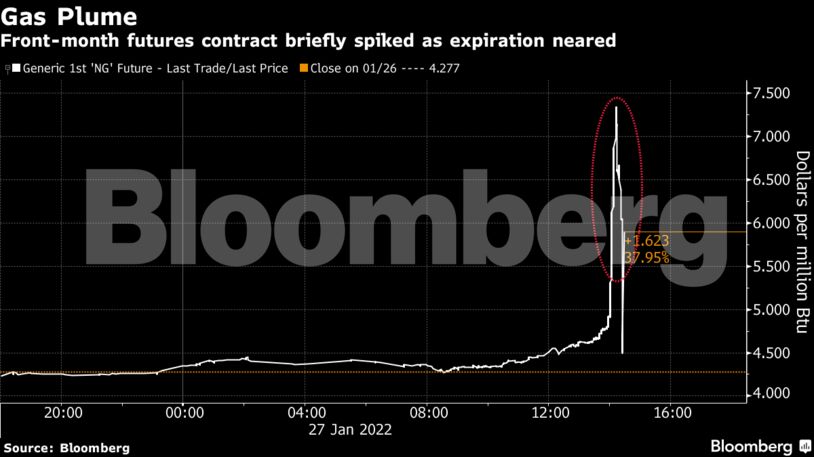 Front-month futures contract briefly spiked as expiration neared