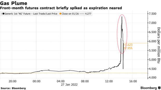 Front-month futures contract briefly spiked as expiration neared