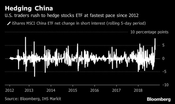 U.S. Traders Rush to Hedge China ETF at Fastest Pace Since 2012