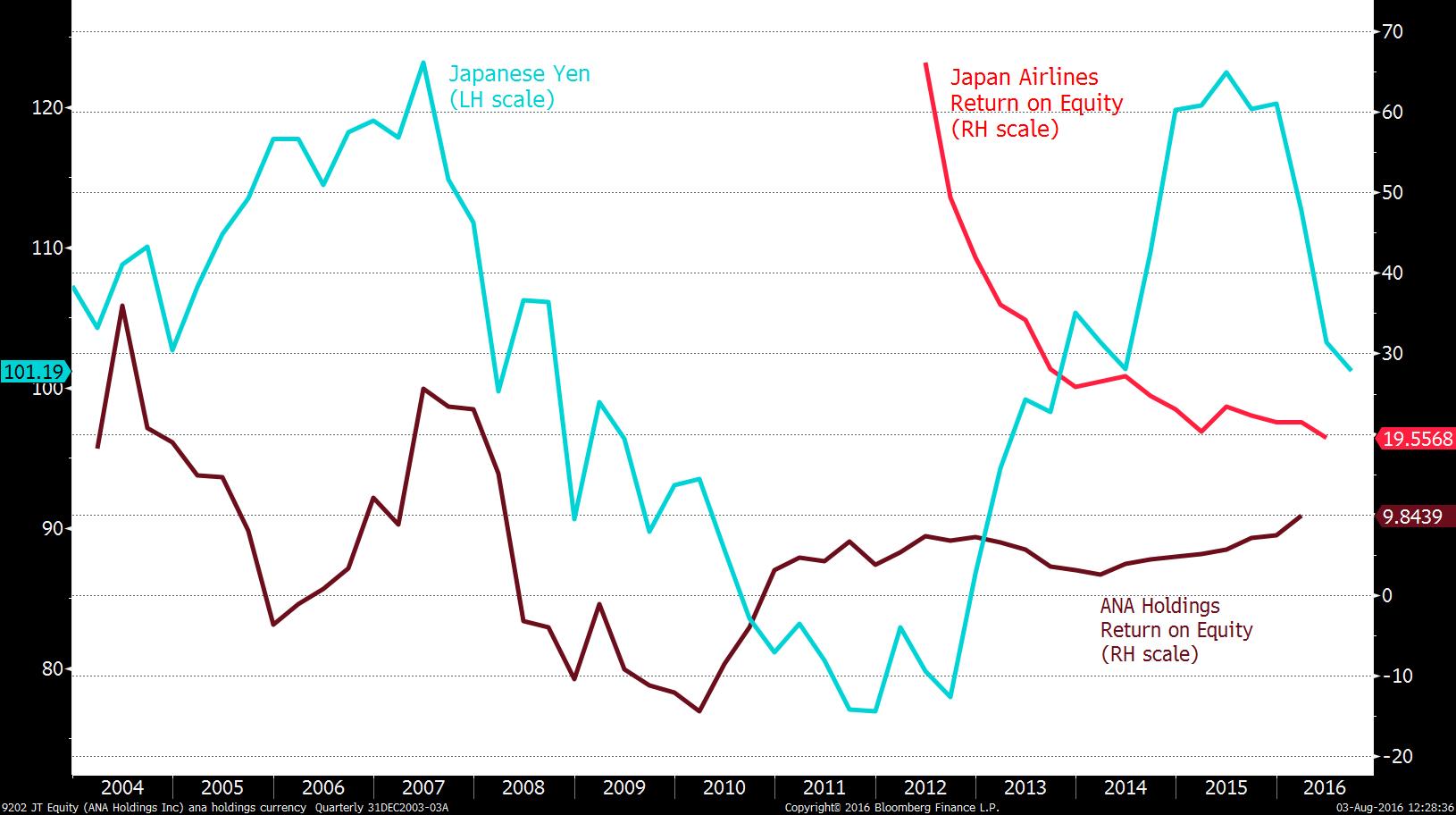 Yen vs ANA and JAL return on equity