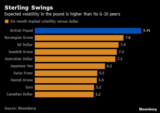 Pound Jolted Out of Summer Slumber as No-Deal Brexit Din Grows