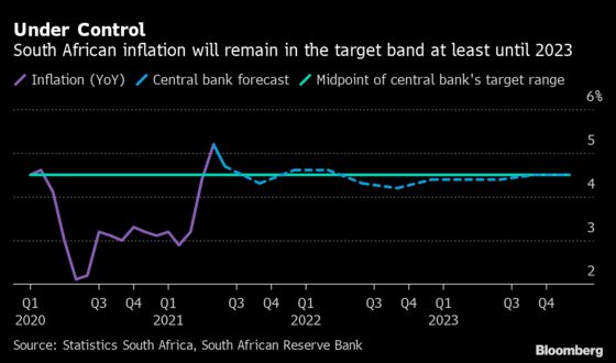 Charts Show Africa’s Set for Higher Interest Rates