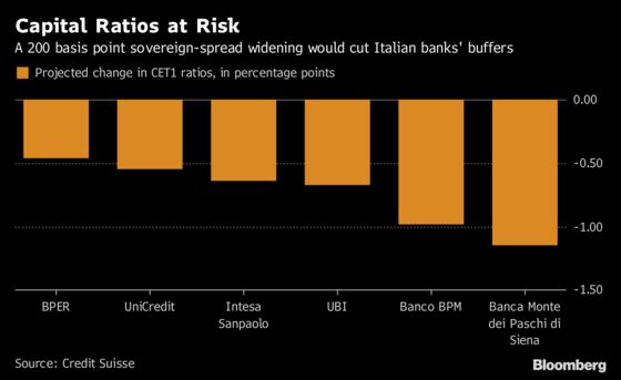 Italian Yields Would Need to Rise Much Further to Trouble Banks