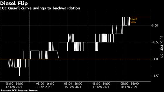 Europe’s Diesel Market Flashes Tighter Supply as Texas Freezes