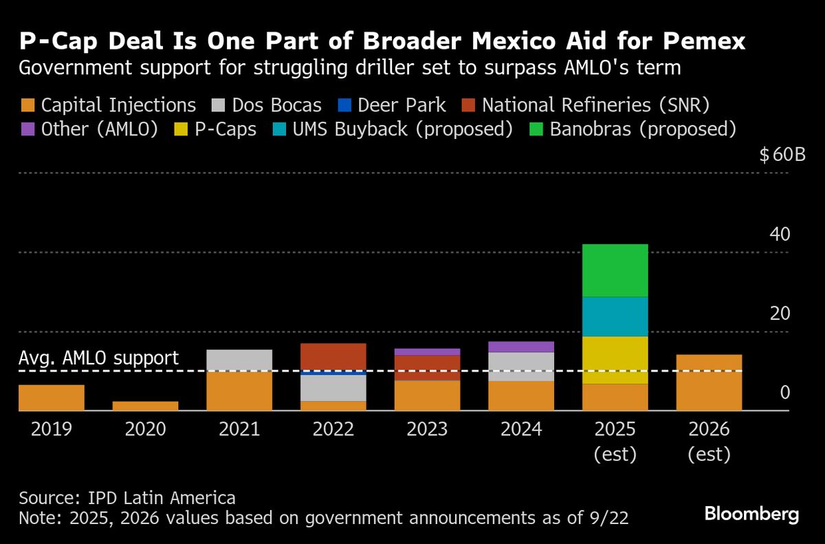 Mexico’s $12 Billion Deal to Aid Pemex Seen Spurring More P-Caps