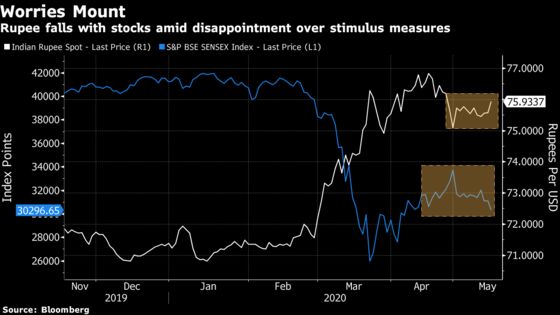 Rupee Weakens With Indian Equities as Rescue Package Falls Flat