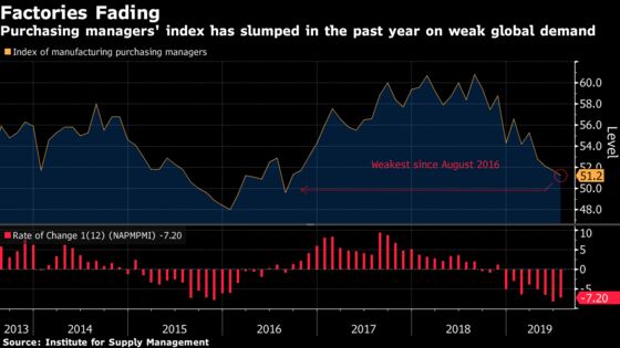 U.S. Factory Gauge Sinks to Lowest Since '16 as Exports Drop