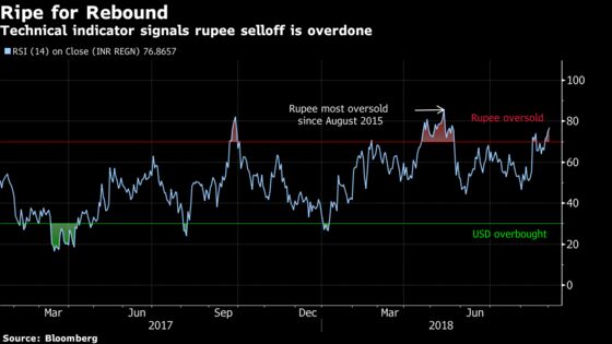 No Love for India Rupee as Technicals Point to Oversold Currency