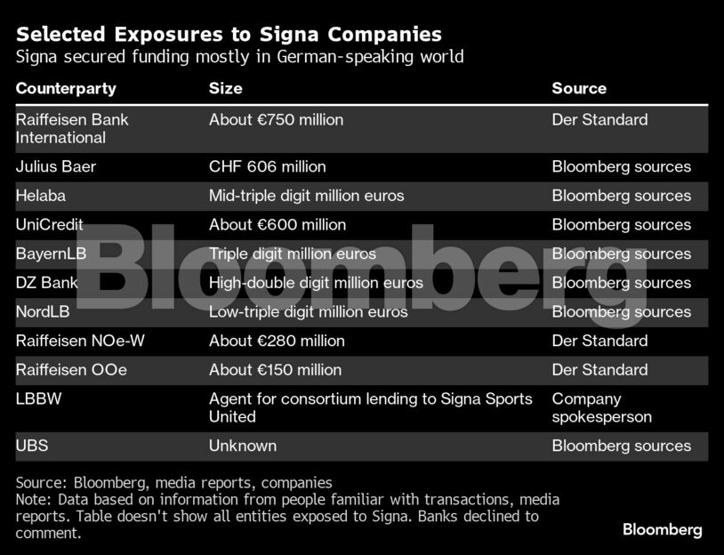 Selected Exposures to Signa Companies | Signa secured funding mostly in German-speaking world