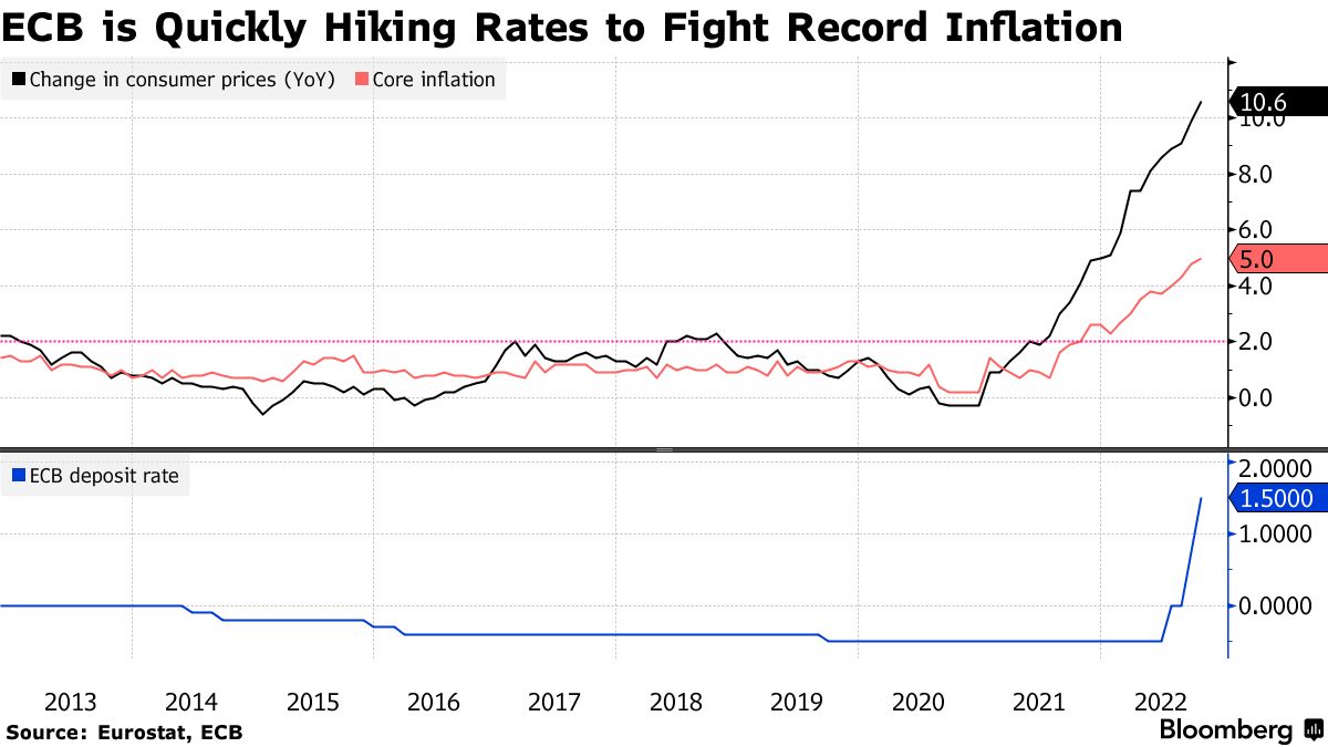 ECB is Quickly Hiking Rates to Fight Record Inflation