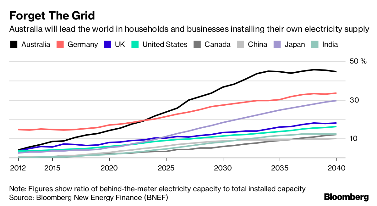 Surging Power Bills Spark Rush For Household Solar In