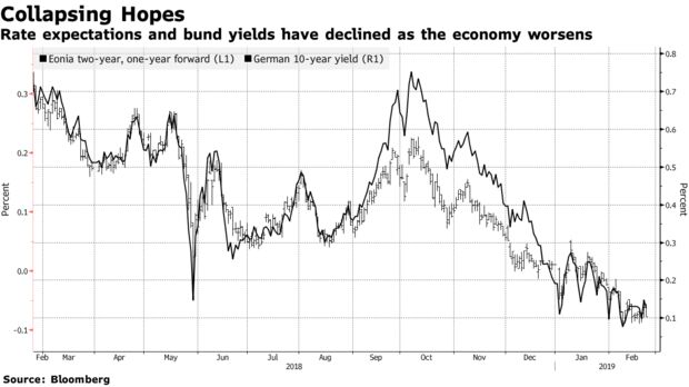 Rate expectations and bund yields have declined as the economy worsens