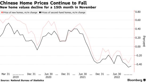 Chinese Home Prices Continue to Fall | New home values decline for a 15th month in November