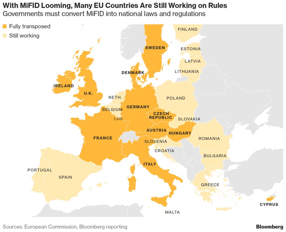 ｍｉｆｉｄ２適用準備 ｅｕ加盟国半数以上でまだ完了せず Bloomberg