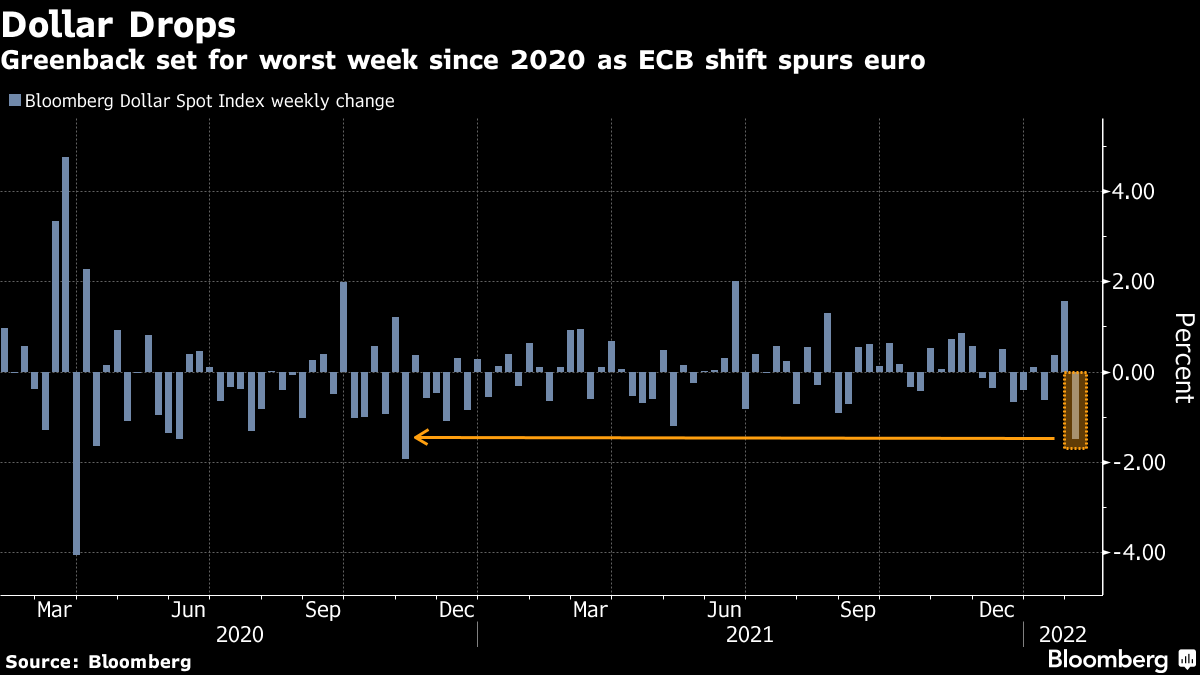 Gold on track for worst week since Feb on hawkish Fed