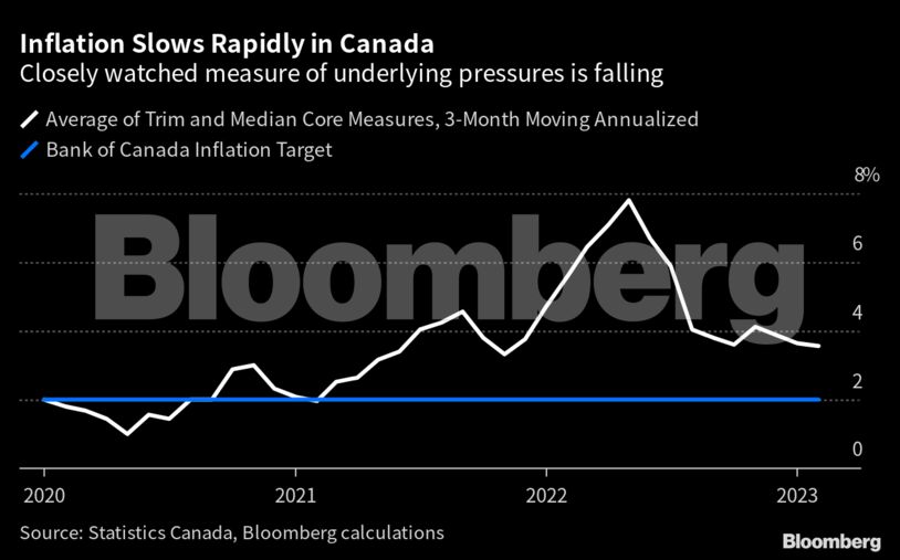 Inflation Slows Rapidly in Canada | Closely watched measure of underlying pressures is falling