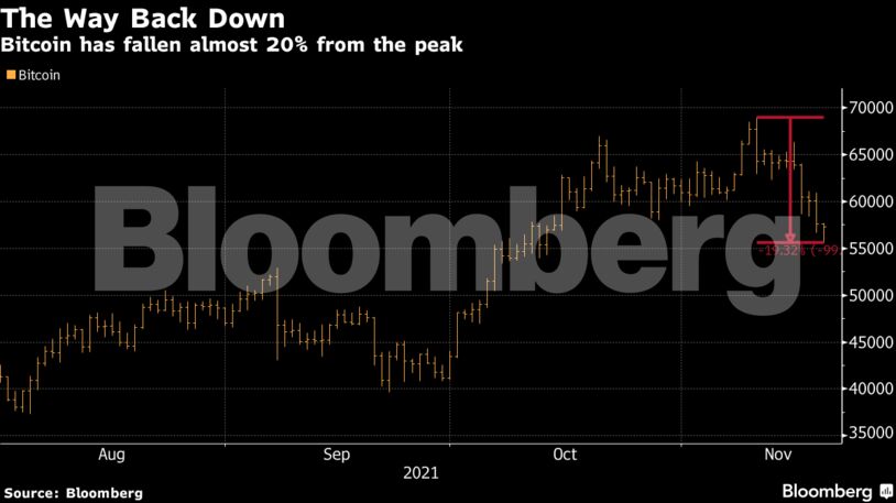 Bitcoin has fallen almost 20% from the peak