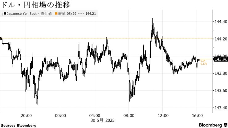 ドル・円相場の推移