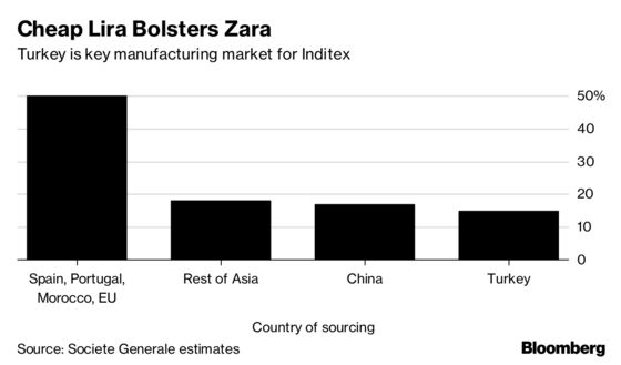 Turkish Lira's Plunge Brings Cost Relief for Zara Owner