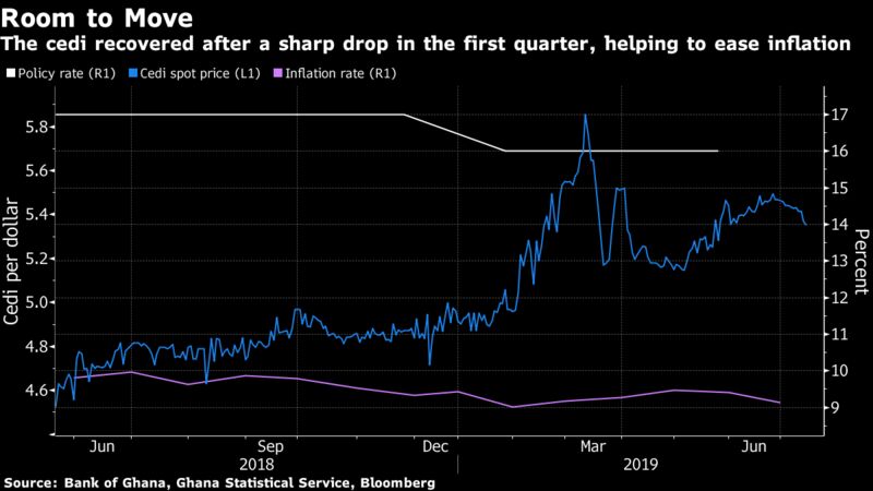 The cedi recovered after a sharp drop in the first quarter, helping to ease inflation