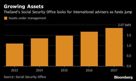 Wanted: Foreign Adviser for Thailand’s $54 Billion Pension Fund