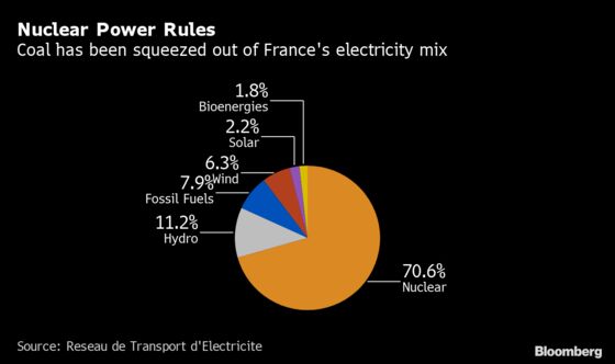 France’s Power Emissions Fell in 2019 as Coal’s Share Dipped