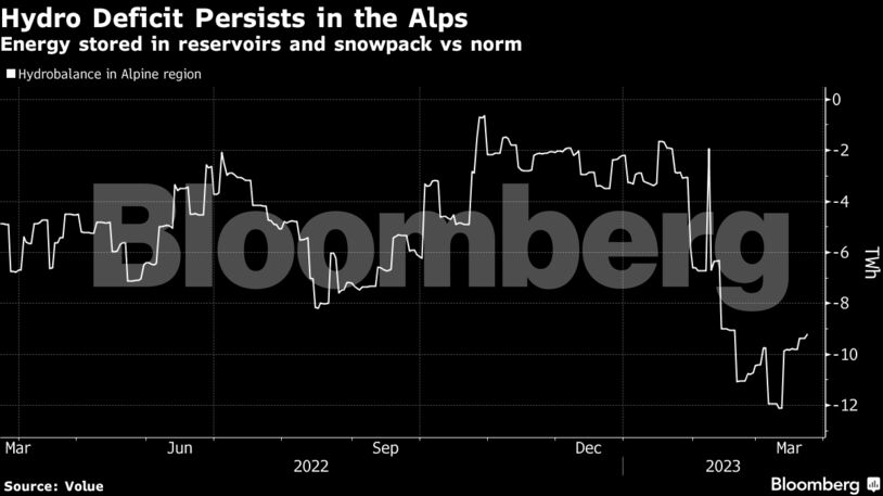 Hydro Deficit Persists in the Alps | Energy stored in reservoirs and snowpack vs norm