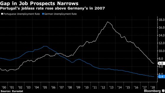 Portugal Keeps 2019 Deficit Target of 0.2% Ahead of Election