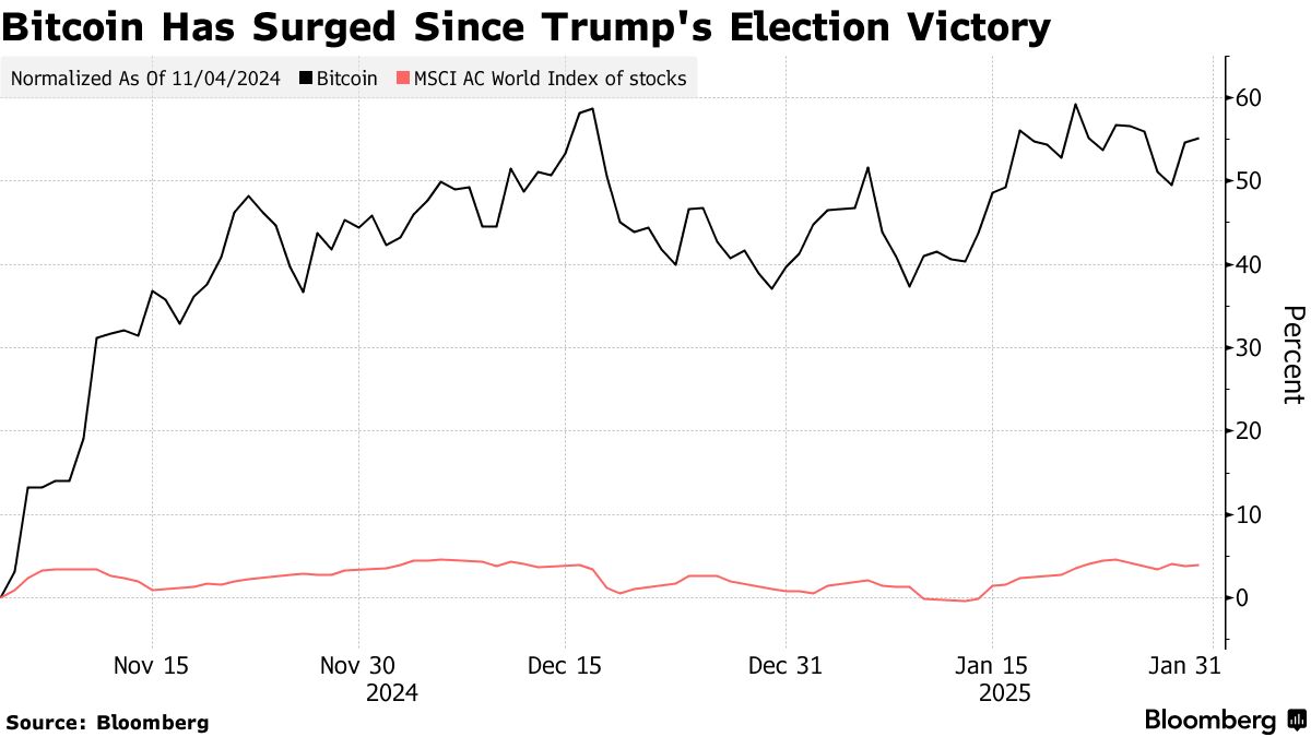 ビットコイン続伸、ＦＲＢ議長の仮想通貨規制巡る発言で - Bloomberg
