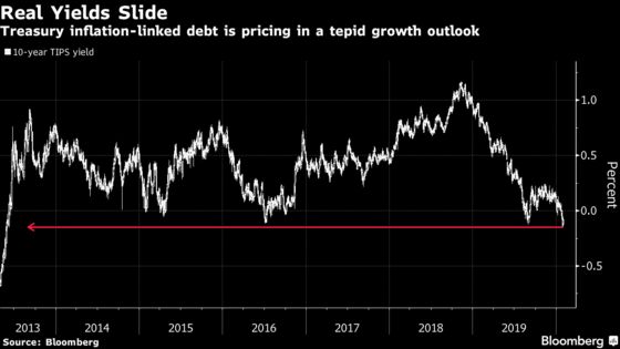 Negative Real Yields Show Bond Traders’ Growth Worries Deepening