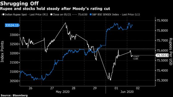 India Assets Take Moody’s Cut in Stride, Focus on RBI Support