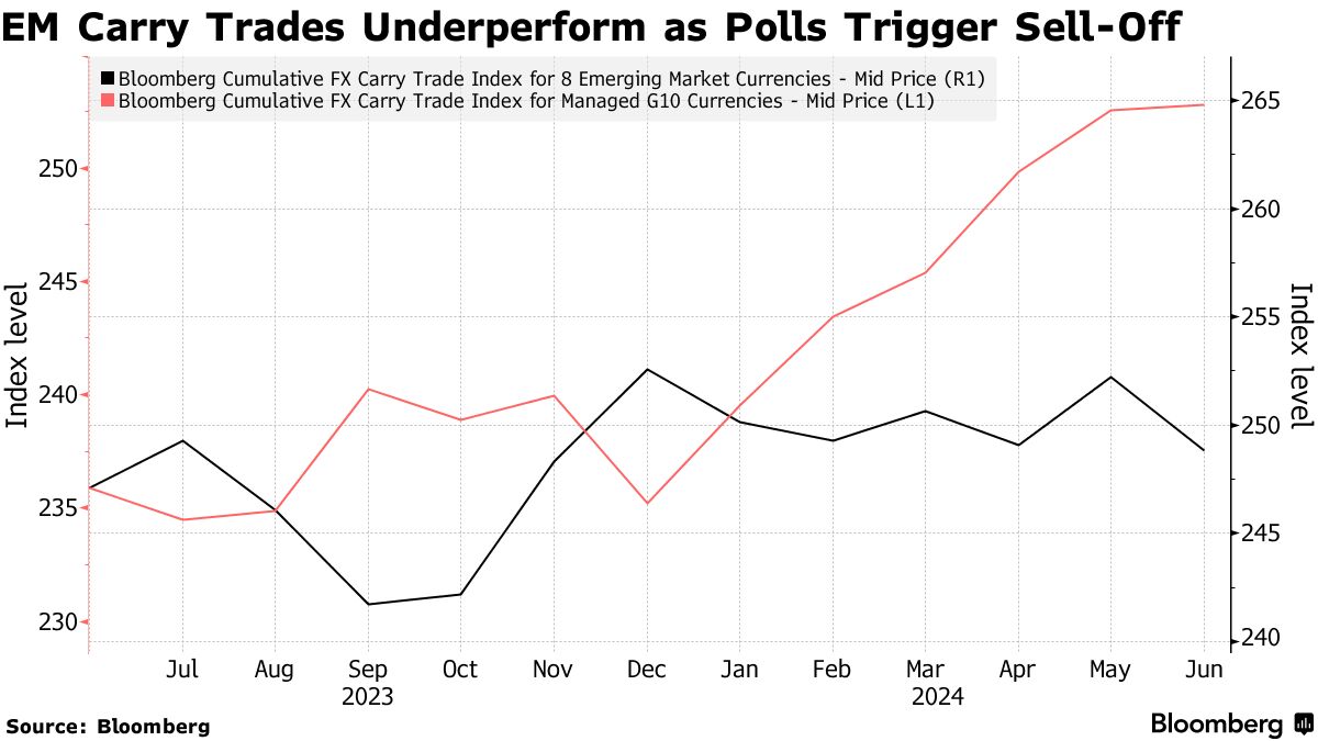 キャリー取引の魅力低下も、ボラティリティー拡大で－ＪＰモルガン - Bloomberg