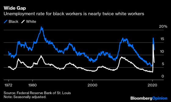 Failure on Fiscal Relief Will Widen Racial Inequality