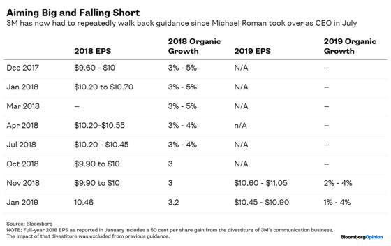 3M's Results Aren't All That Comforting