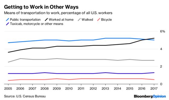 Working at Home Edges Out Taking the Bus