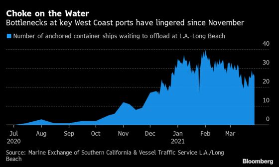 The World’s Other Major Shipping Pileup Is Still Clogging Trade