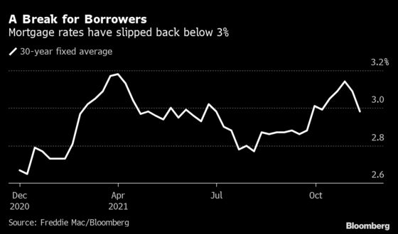 U.S. Mortgage Rates Plunge, Dipping Back Below 3% Once Again