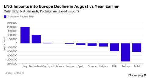 Chart showing changes in LNG imports in August vs year earlier