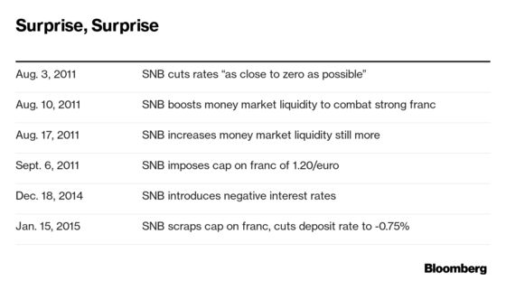 Central Bank of Surprises Could Spring Swiss Rate Cut on Market