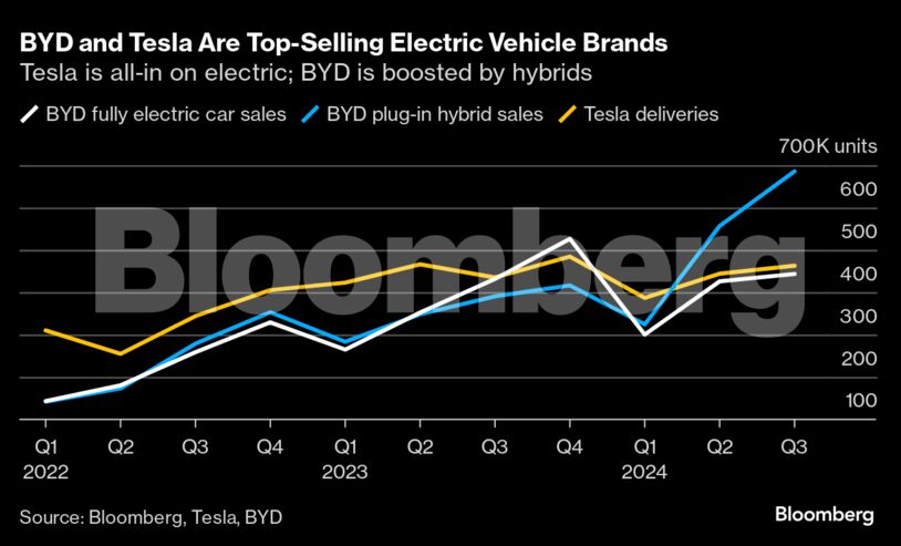 BYD and Tesla Are Top-Selling Electric Vehicle Brands | Tesla is all-in on electric; BYD is boosted by hybrids