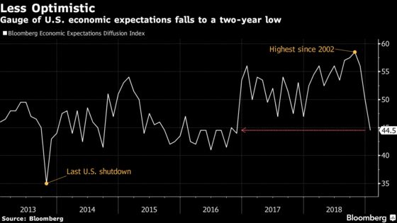 U.S. Economic Expectations Drop to Two-Year Low Amid Shutdown