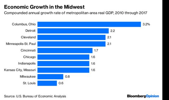 The Midwest Tells Us an Interesting Growth Story