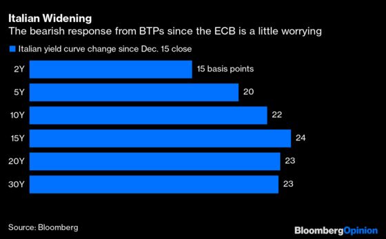 The First Test Of ECB's New QE Policy Will Be Italy