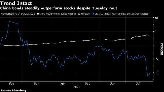 China Stock Rebound Leaves Market Divided on Limits to Crackdown