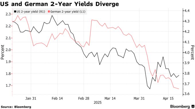 US and German 2-Year Yields Diverge