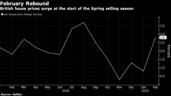 U.K. House Prices Rebound With Near 6% Surge in February