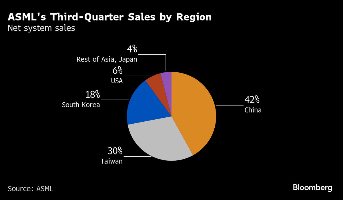 ASML Orders for Cutting-Edge Machines Boom as AI Fuels Demand